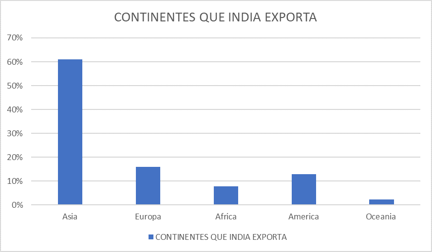 Continentes que india exporta