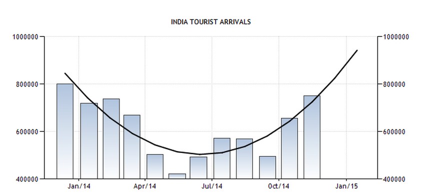 india.tourist.arrivals