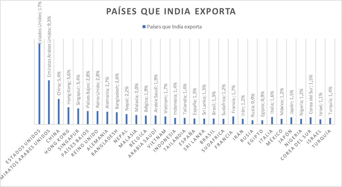 paises que exporta india